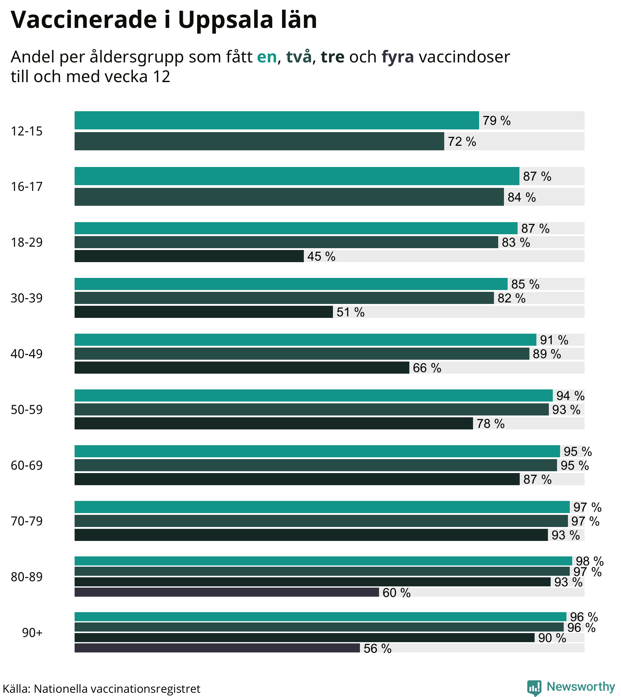 Graf över vaccinerade per åldersgrupp